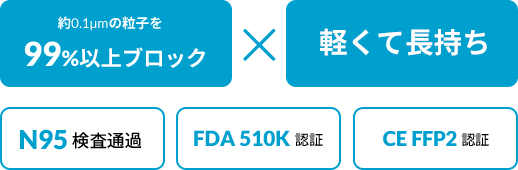 約1.1μmの粒子を99%ブロック×軽くて長持ち