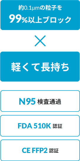 約1.1μmの粒子を99%ブロック×軽くて長持ち