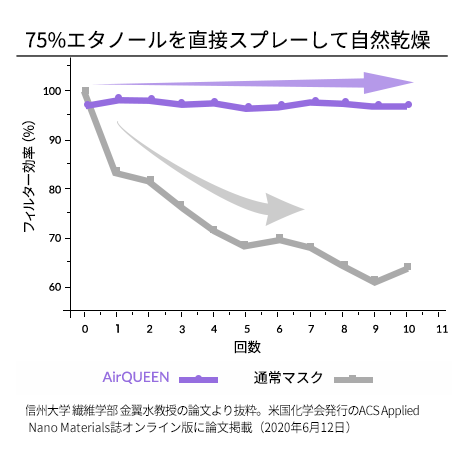 75%エタノールを直接スプレーして自然乾燥